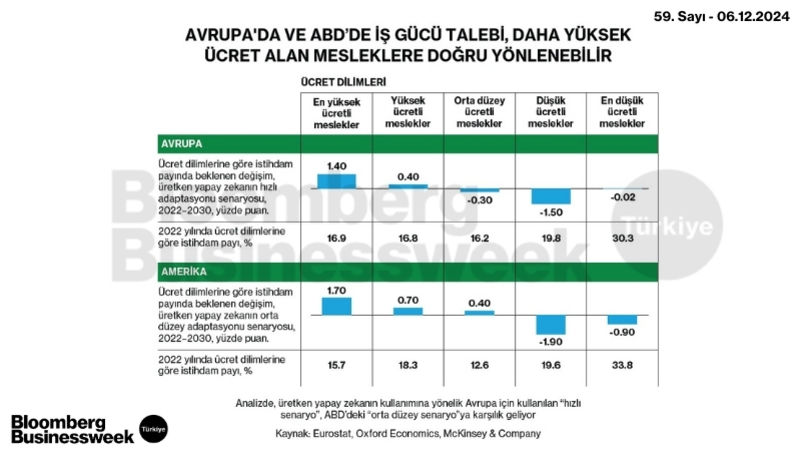 Avrupa'da ve ABD'de İş Gücü Talebi Daha Yüksek Ücret Alan Mesleklere Deoğru Yönelebilir