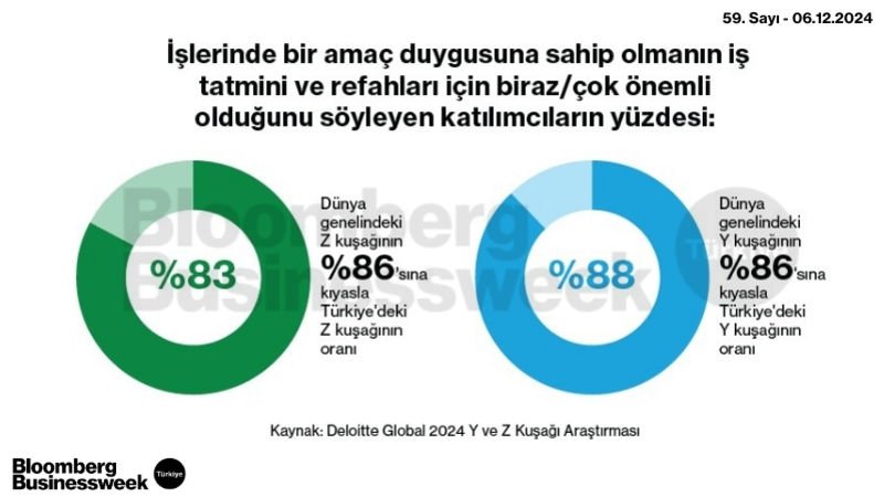 İşlerinde bir amaç duygusuna sahip olmanın iş tatmini ve refahları için biraz/çok önemli olduğunu söyleyen katılımcıların yüzdesi