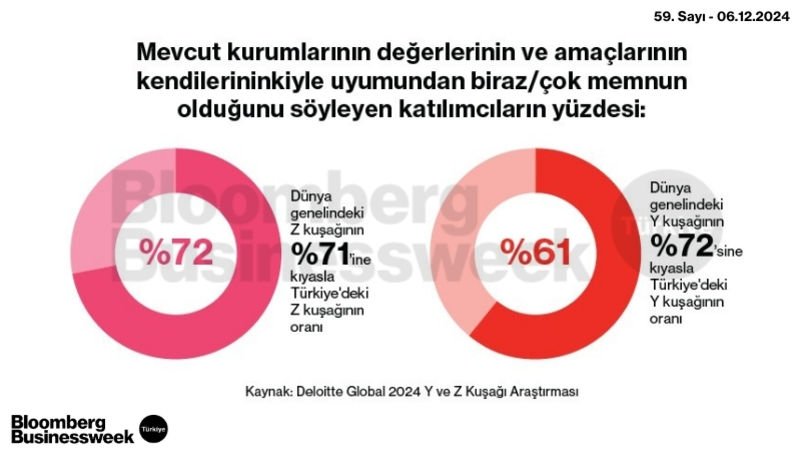 Mevcut kurumlarının değerlerinin ve amaçlarının kendininkiyle uyumundan için biraz/çok memnun olduğunu söyleyen katılımcıların yüzdesi