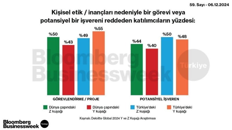 Kişisel etik/inançalrı nedeniyle bir görevi veya potansiyel bir işvereni reddeden katılımcıların yüzdesi