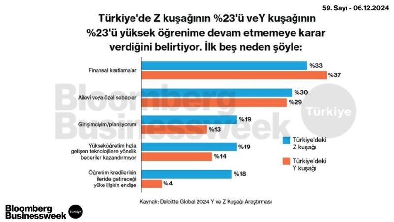 Türkiye'de Z kuşağının %23'ü ve Y kuşağının %23'ü yüksek öğrenime devam etmemeye karar verdiğini belirtiyor. İlk beş neden şöyle