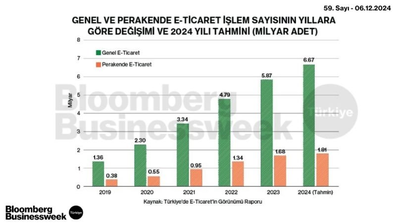 Genel ve Perakende E-Ticaret İşlem Sayısının Yıllara Göre Değişimi ve 2024 Yılı Tahmini (Milyar Adet)