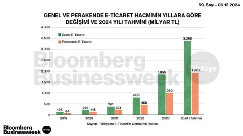 Genel ve Perakende E-Ticaret İşlem Hacminin Yıllara Göre Değişimi ve 2024 Yılı Tahmini (Milyar TL)