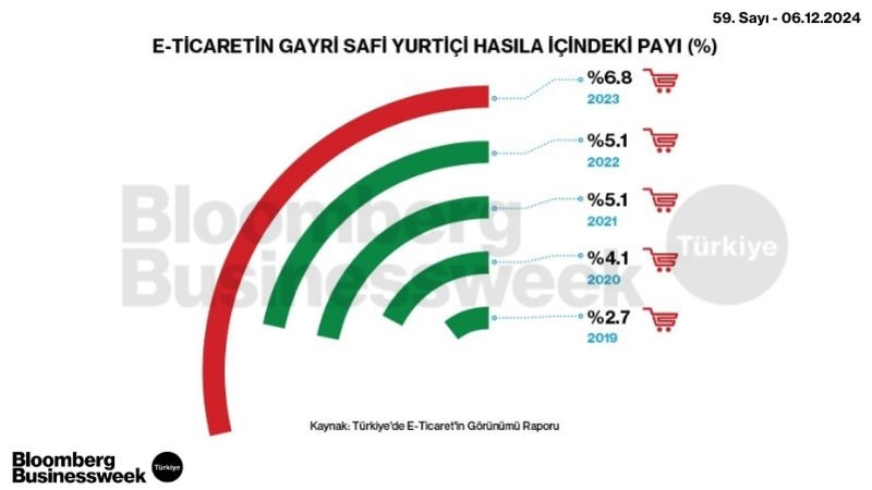 E-Ticaretin Gayri Safi Yurtiçi Hasıla İçindeki Payı (%)