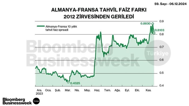 Almanya - Fransa Tahvil Faiz Farkı 2012 Zirvesinden Geriledi