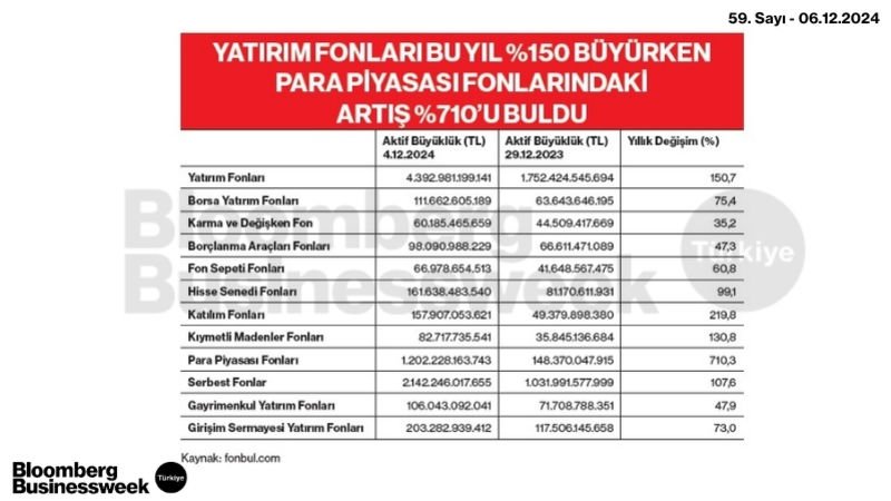 Yatırım Fonları Bu Yıl %150 Büyürken Para Piyasası Fonlarındaki Artış %710'u Buldu