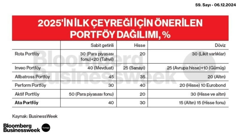 2025'in İlk Çeyreği İçin Önerilen Portföy Dağılımı, %