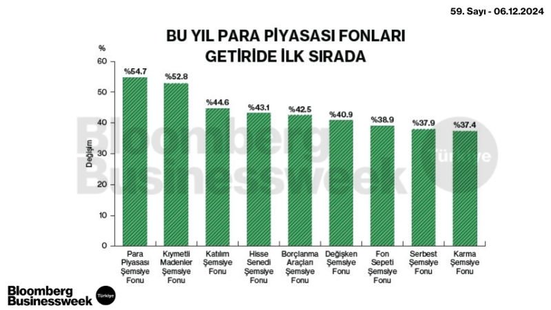 Bu Yıl Para Piyasası Fonları Getiride İlk Sırada