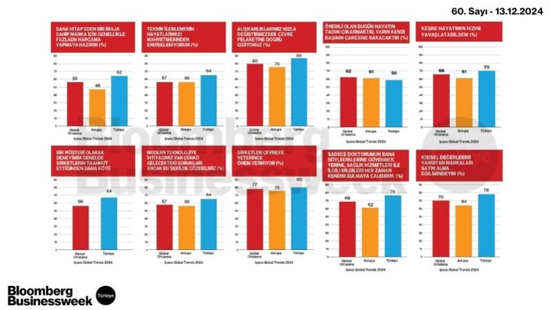 Ipsos Global Trendler 2024: Yeni Bir Uzlaşı Arayışı – 3 (Ankletler)