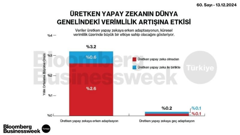 Üretken Yapay Zekanın Dünya Genelindekı Verimlilik Artısına Etkisi