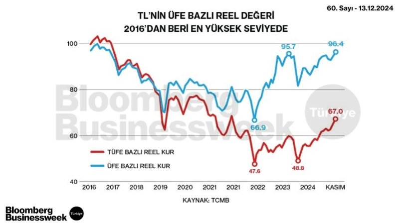 TL’nin ÜFE Bazlı Reel Değeri 2016’dan Beri En Yüksek Seviyede