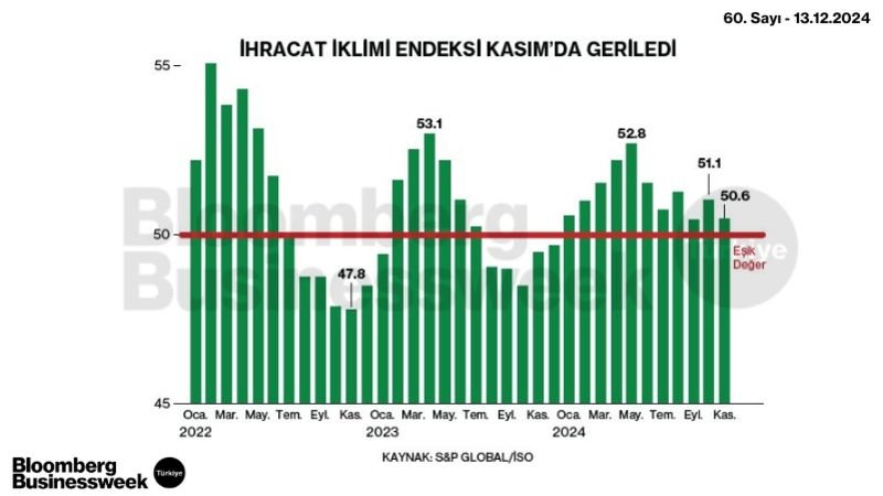 İhracat İklimi Endeksi Kasım’da Geriledi