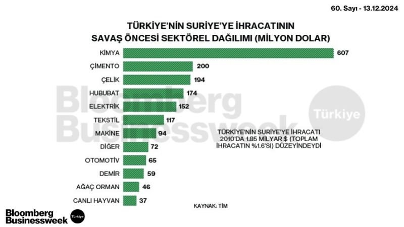 Türkiye’nin Suriye’ye İhracatının Savaş Öncesi Sektörel Dağılımı (Milyon Dolar)