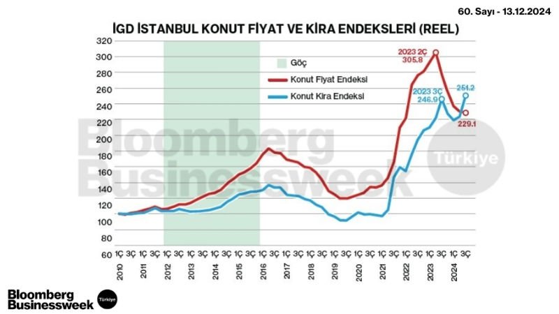 İGD İstanbul Konut Fiyat ve Kira Endeksleri (Reel)