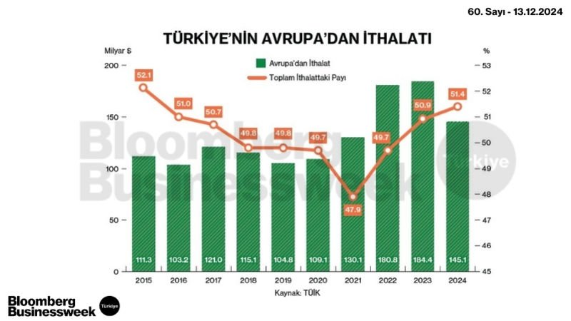 Türkiye'nin Avrupa'dan İthalatı