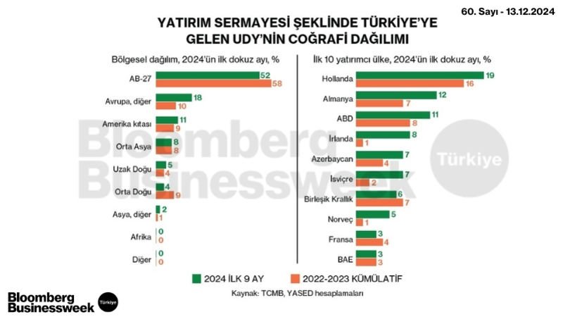 Yatırım Sermayesi Şeklinde Türkiye’ye Gelen UDY’nin Coğrafi Dağılımı