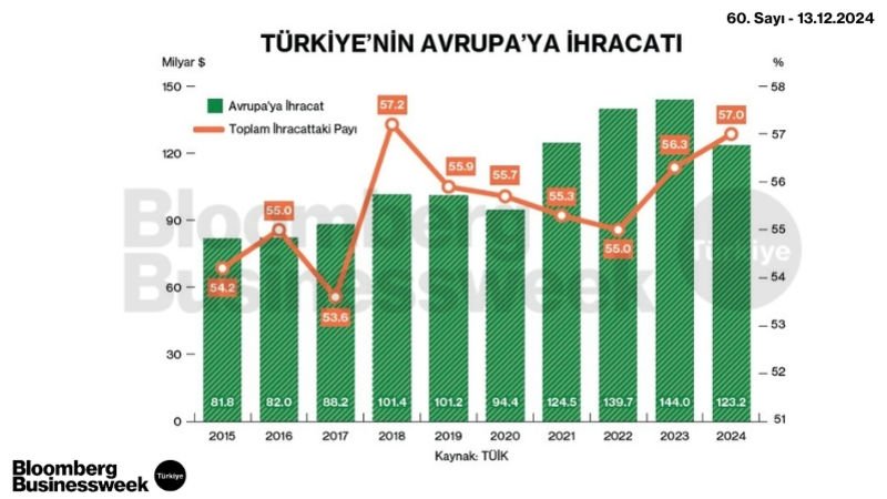 Türkiye'nin Avrupa'ya İhracatı