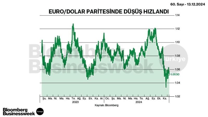 Euro/Dolar Paritesinde Düşüş Hızlandı