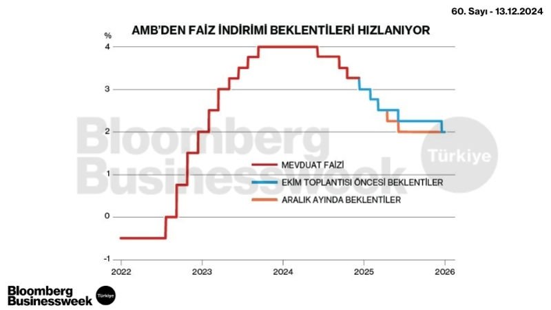 AMB'den Faiz İndirimi Beklentileri Hızlanıyor