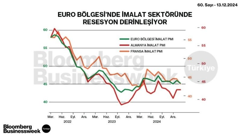 Euro Bölgesi’nde İmalat Sektöründe Resesyon Derinleşiyor