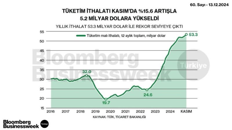 Tüketim İthalatı Kasım’da %15.6 Artışla 5.2 Milyar Dolara Yükseldi