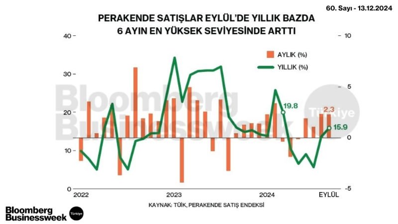 Perakende Satışlar Eylül'de Yıllık Bazda 6 Ayın En Yüksek Seviyesinde Arttı