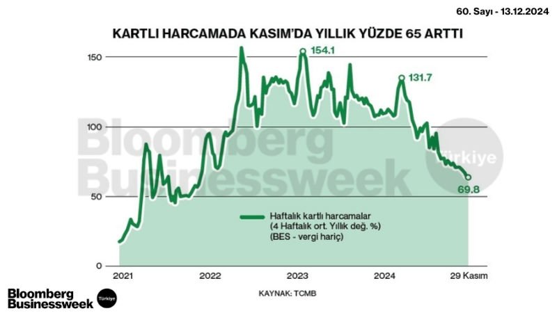 Kartlı Harcamada Kasım'da Yıllık Yüzde 65 Arttı