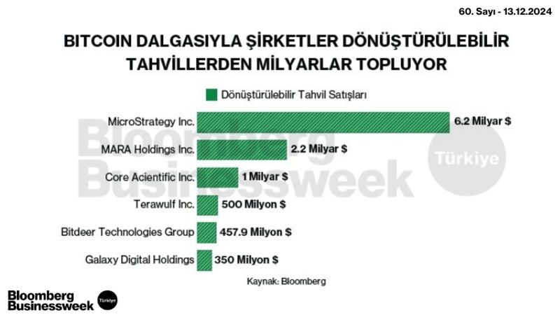 Bitcoin Dalgasıyla Şirketler Dönüştürülebilir Tahvillerden Milyarlar Topluyor