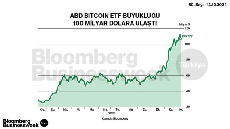 ABD Bitcoin ETF Büyüklüğü 100 Milyar Dolara Ulaştı