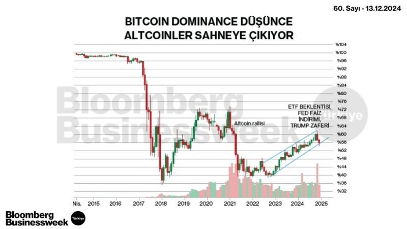 Bitcoin Dominance Düşünce Altcoinler Sahneye Çıkıyor