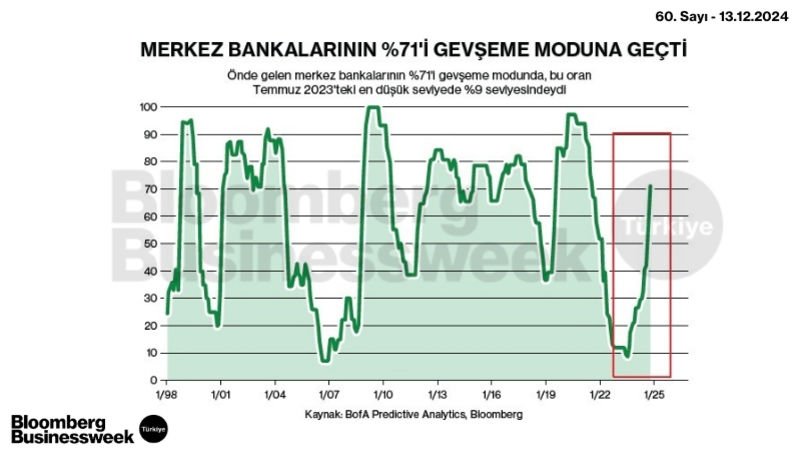 Merkez Bankalarının %71'i Gevşeme Moduna Geçti