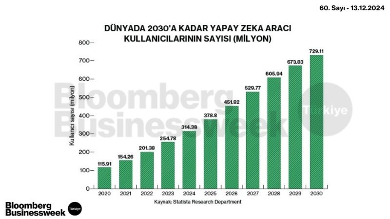 Dünyada 2030'a Kadar Yapay Zeka Aracı Kullanıcılarının Sayısı (Milyon)