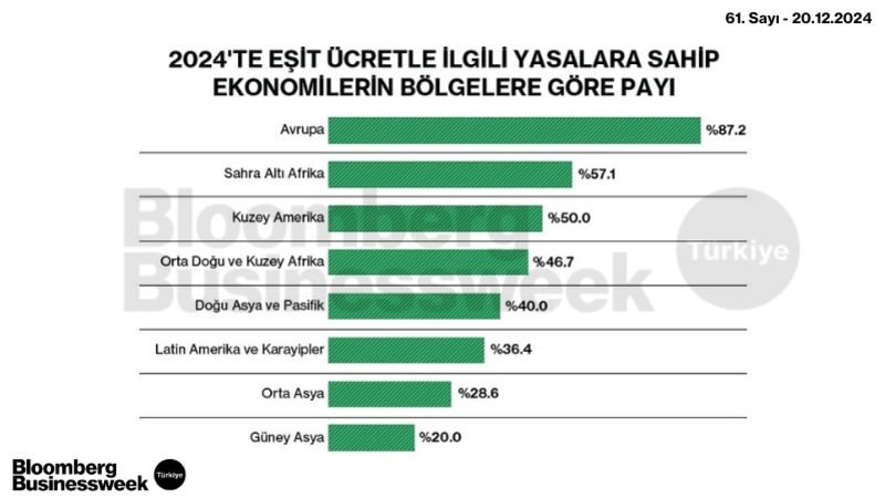 2024'te Eşit Ücretle İlgili Yasalara Sahip Ekonomilerin Bölgelere Göre Payı