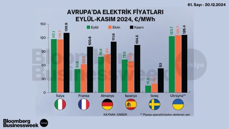 Avrupa'da Elektrik Fiyatları Eylül - Kasım 2024, €/MWh