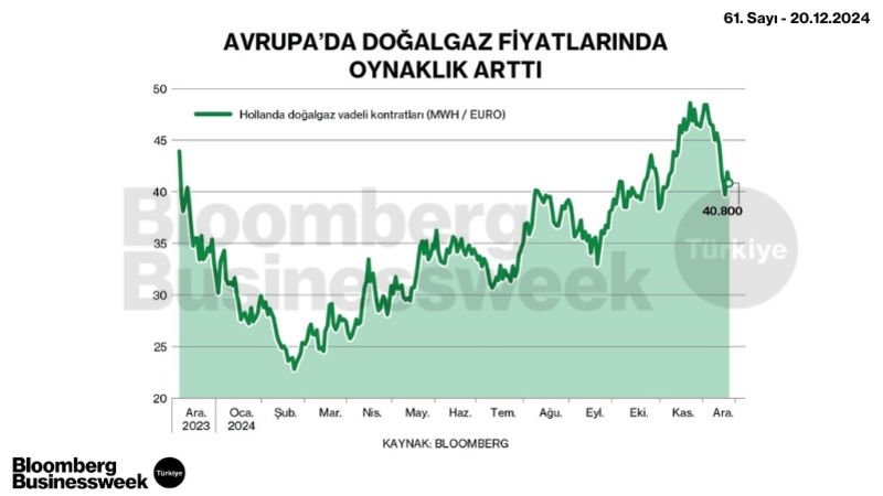 Avrupa'da Doğalgaz Fiyatlarında Oynaklık Arttı