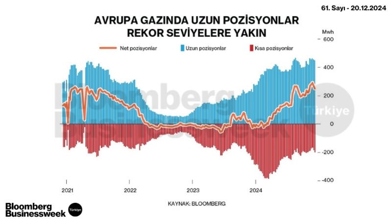 Avrupa Gazında Uzun Pozisyonlar Rekor Seviyelere Yakın