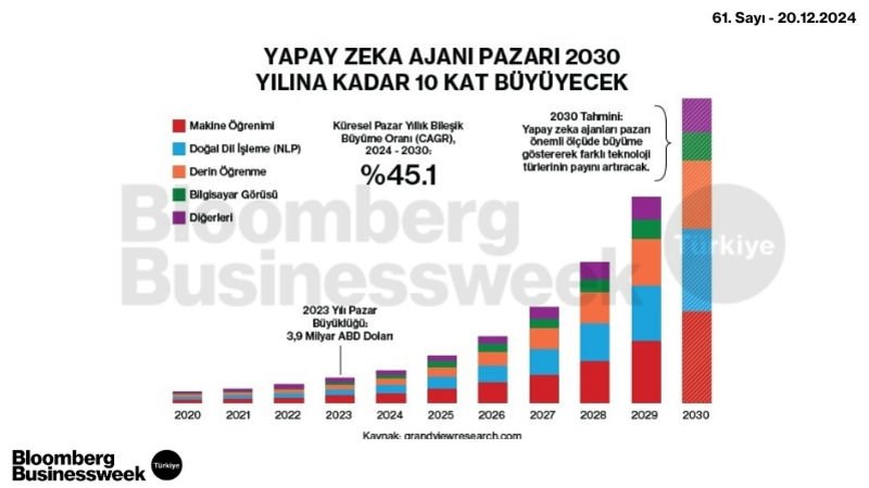 Yapay Zeka Ajanı Pazarı 2030 Yılına Kadar 10 Kat Büyüyecek