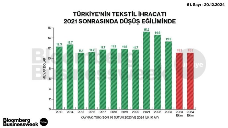 Türkiye'nin Tekstil İhracatı 2021 Sonrasında Düşüş Eğiliminde