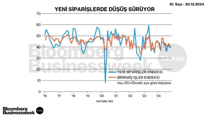 Yeni Siparişlerde Düşüş Sürüyor