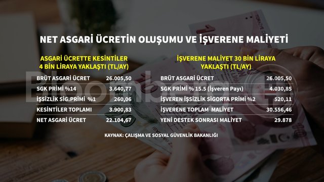 Asgari ücret ile ilgili grafikler