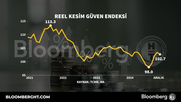 Reel kesim güven endeksi