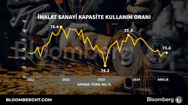 İmalat sanayi kapasite kullanım oranı