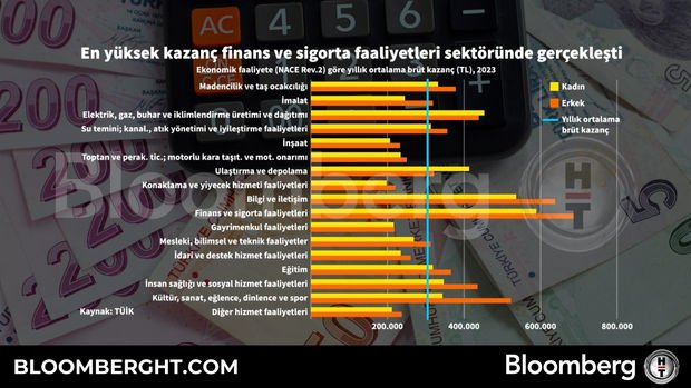 En yüksek kazanç finans ve sigorta faaliyetleri sektöründe gerçekleşti