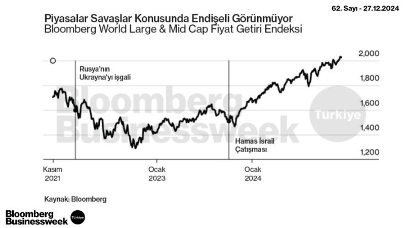Piyasalar Savaşlar Konusunda Endişeli Görünüyor