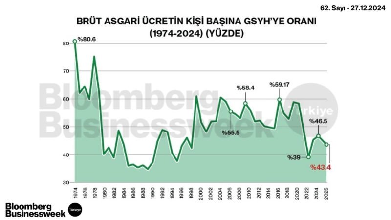 Brüt Asgari Ücretin Kişi Başına GSYH'ye Oranı (1974-2024) (Yüzde)