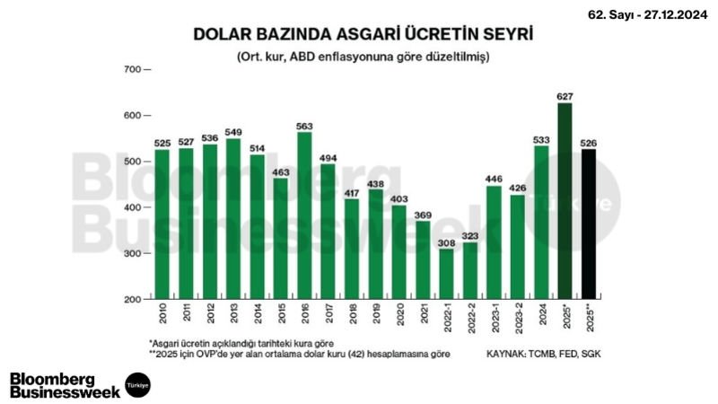 Dolar Bazında Asgari Ücretin Seyri