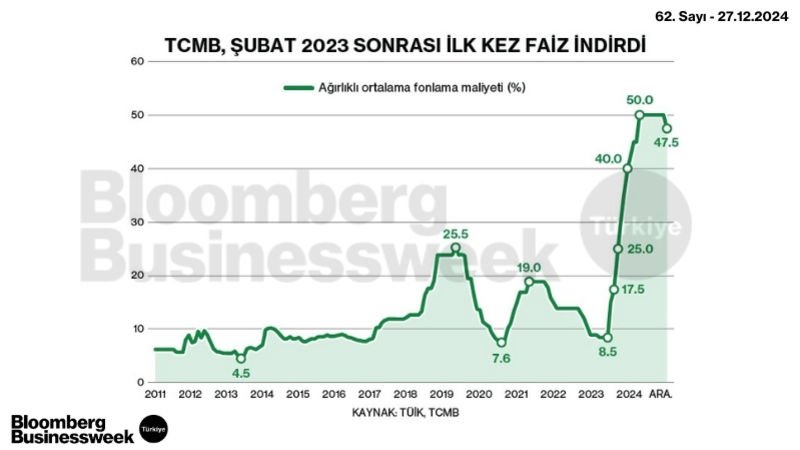 TCMB, Şubat 2023 Sonrası İlk Kez Faiz İndirdi