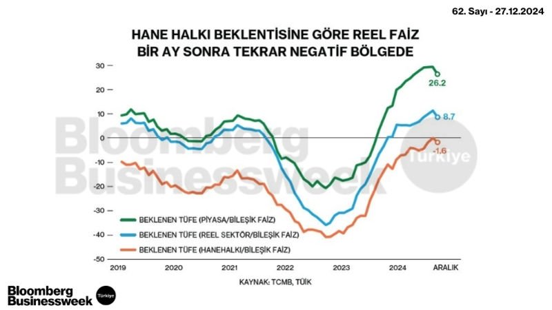 Hane Halkı Beklentisine Göre Reel Faiz Bir Ay Sonra Tekrar Negatif Bölgede