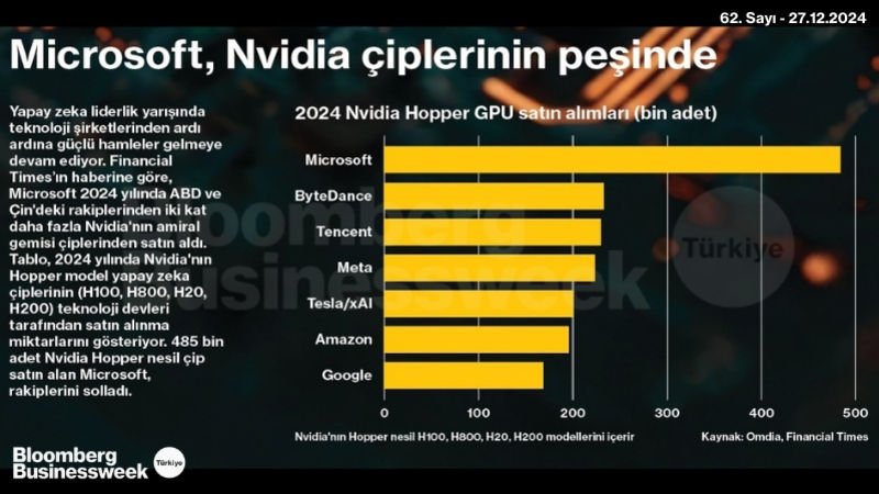 Microsoft, Nvidia Çiplerinin Peşinde