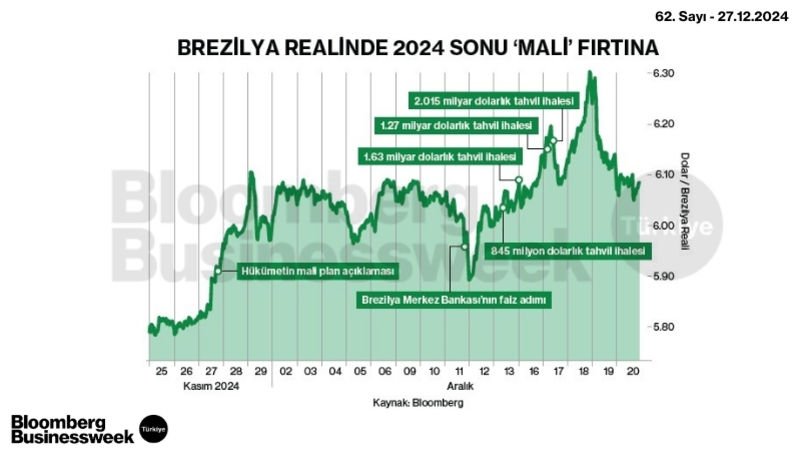 Brezilya Realinde 2024 Sonu 'Mali' Fırtına